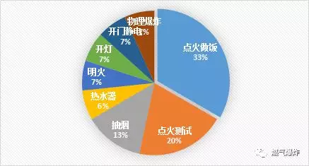  2018年5月份全国燃气爆炸数据分析报告
