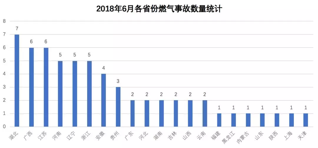 燃气事故