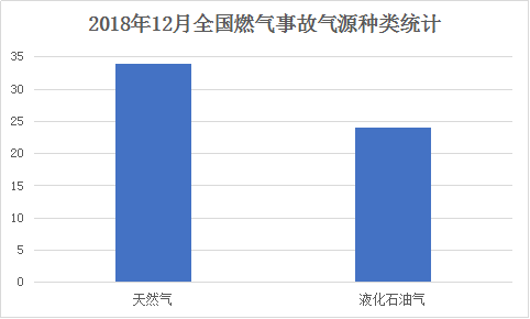 2018年12月全国燃气事故气源种类统计