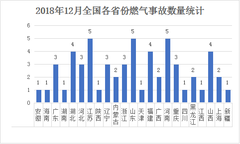 燃气爆炸统计