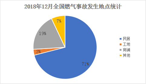 2018年11月全国燃气事故发生地点统计