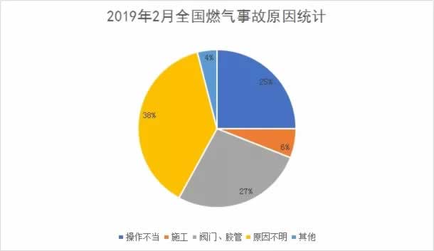 2019年２月燃气爆炸省份统计