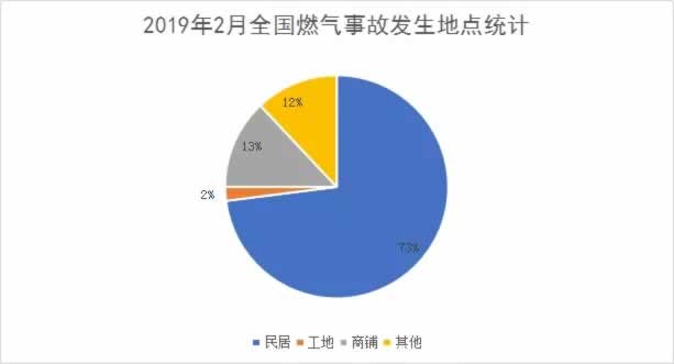 2019年２月燃气爆炸省份统计