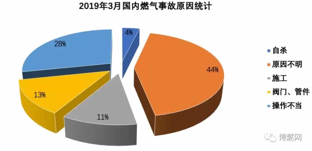 2019年３月燃气爆炸统计