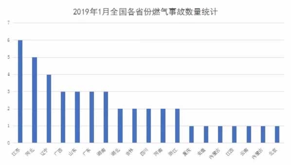 2019年1月国内燃气事故高发省份为