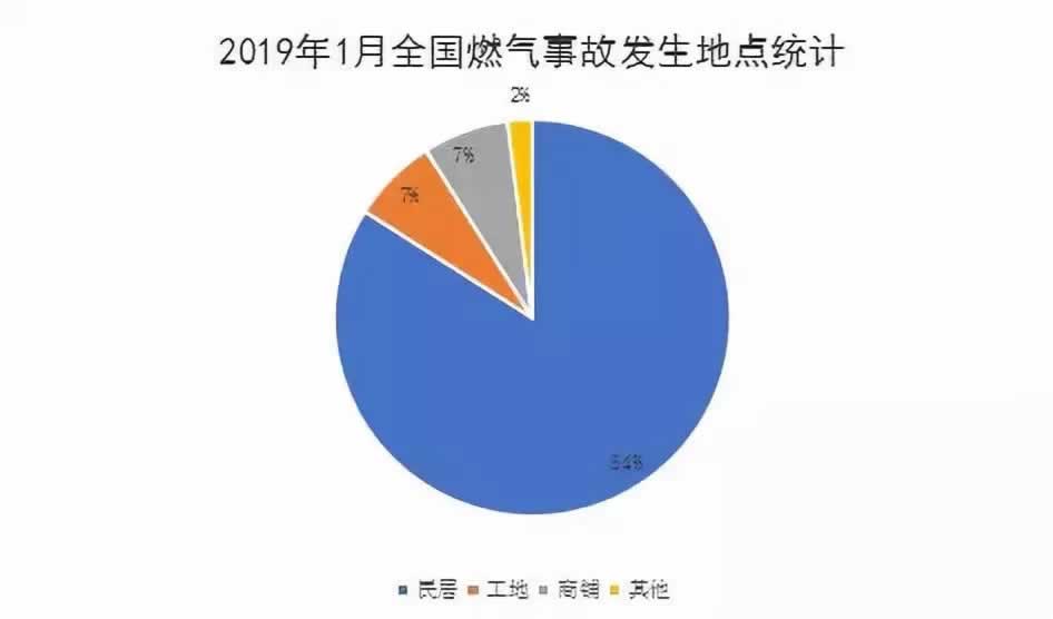 2019年1月国内燃气事故高发省份为