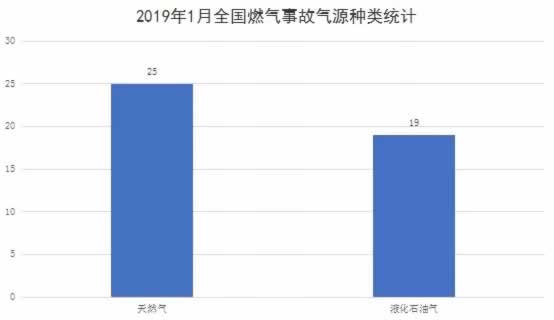 2019年1月国内燃气事故高发省份为