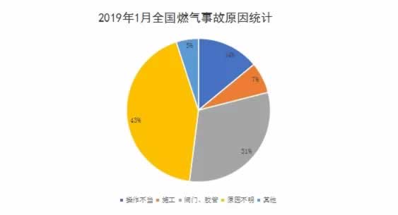 2019年1月国内燃气事故高发省份为